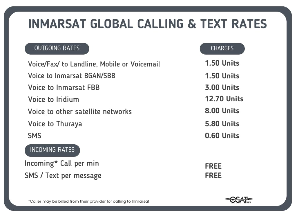 Osat Inmarsat Isatphone 2.1 Satellite Phone Telephone Handset With 100 Prepaid Units/90 Day Validity Sim Card   Voice, Sms Messe